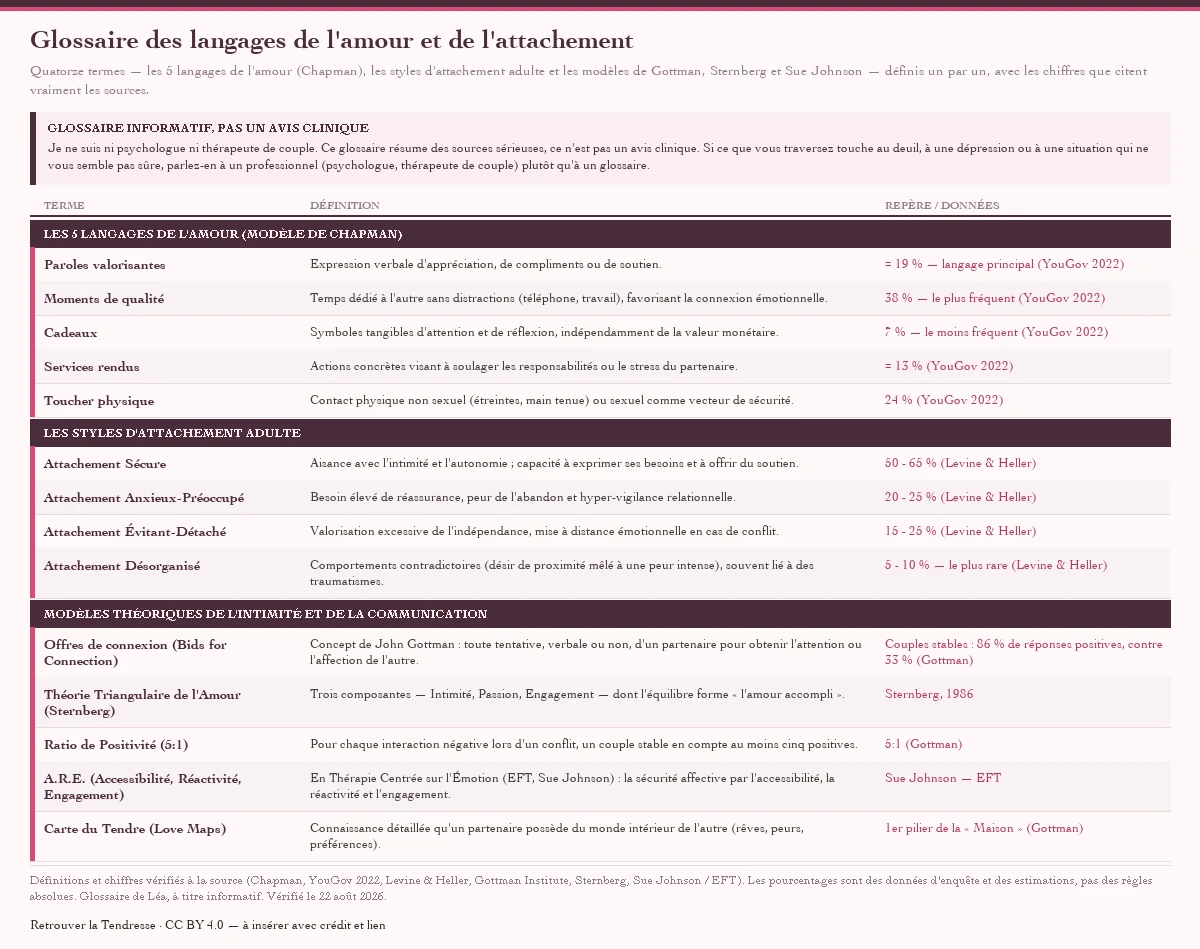 Glossaire illustré de quatorze termes des langages de l'amour et de l'attachement dans le couple — les 5 langages de l'amour de Chapman, les quatre styles d'attachement adulte et cinq modèles théoriques (Gottman, Sternberg, Sue Johnson) — avec leur définition et un repère chiffré.